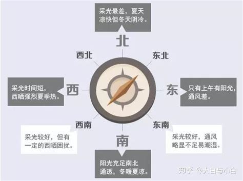 房子的方向